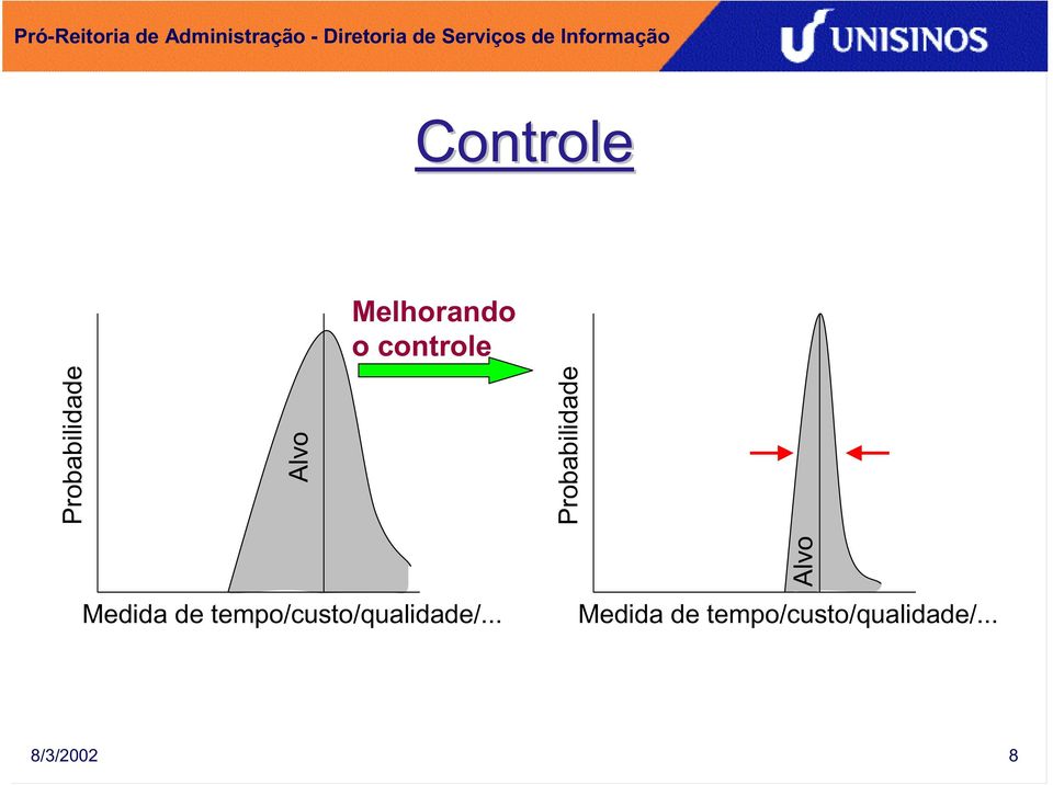 Medida de tempo/custo/qualidade/.