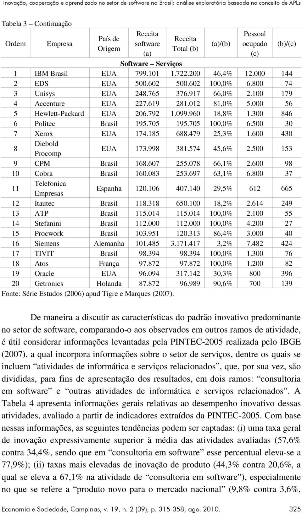 100 179 4 Accenture EUA 227.619 281.012 81,0% 5.000 56 5 Hewlett-Packard EUA 206.792 1.099.960 18,8% 1.300 846 6 Politec Brasil 195.705 195.705 100,0% 6.500 30 7 Xerox EUA 174.185 688.479 25,3% 1.