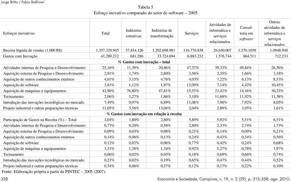 Serviços Atividades de informática e serviços relacionados Consultoria em software Outras atividades de informática e serviços relacionados Receita líquida de vendas (1.000 R$) 1.357.329.945 37.854.