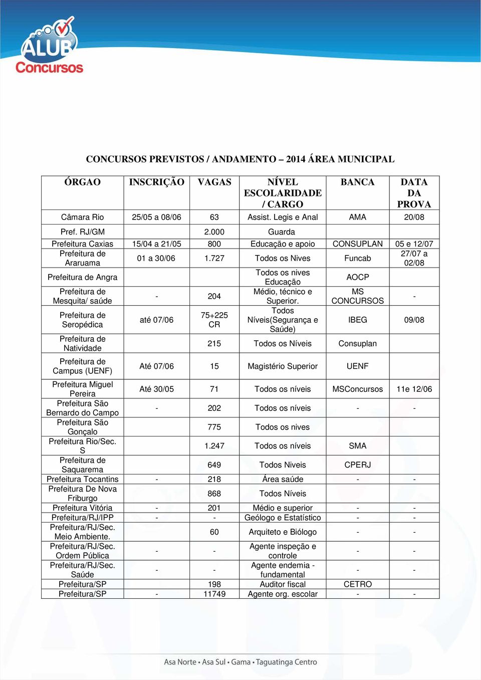 727 Todos os Nives Funcab Araruama 02/08 Angra Todos os nives Educação AOCP Médio, técnico e MS - 204 Mesquita/ saúde Superior.