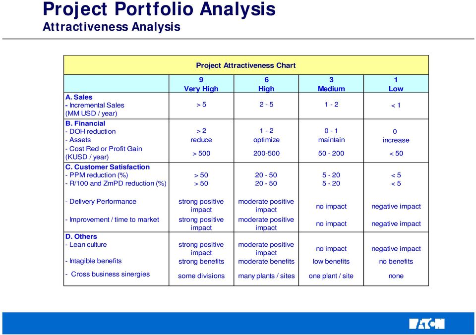 Customer Satisfaction - PPM reduction (%) > 500 > 50 200-500 20-50 50-200 5-20 < 50 < 5 - R/100 and ZmPD reduction (%) > 50 20-50 5-20 < 5 - Delivery Performance strong positive impact - Improvement