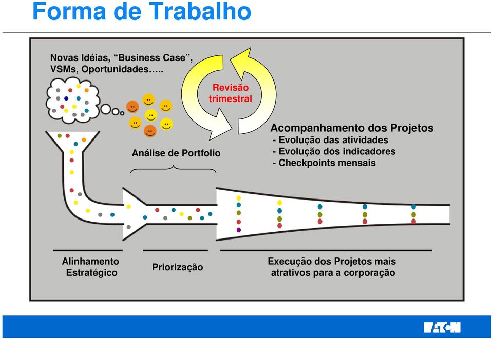 Evolução das atividades - Evolução dos indicadores - Checkpoints mensais