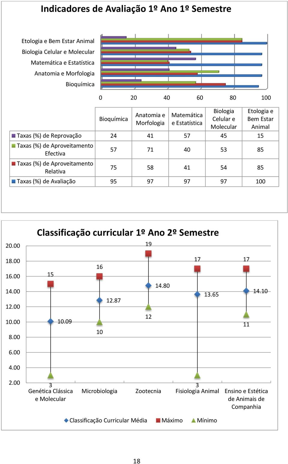 Relativa 57 71 40 53 85 75 58 41 54 85 Taxas (%) de Avaliação 95 97 97 97 100 20.00 Classificação curricular 1º Ano 2º Semestre 19 18.00 16.00 14.00 12.00 10.00 8.00 15 10.09 16 10 12.87 12 14.