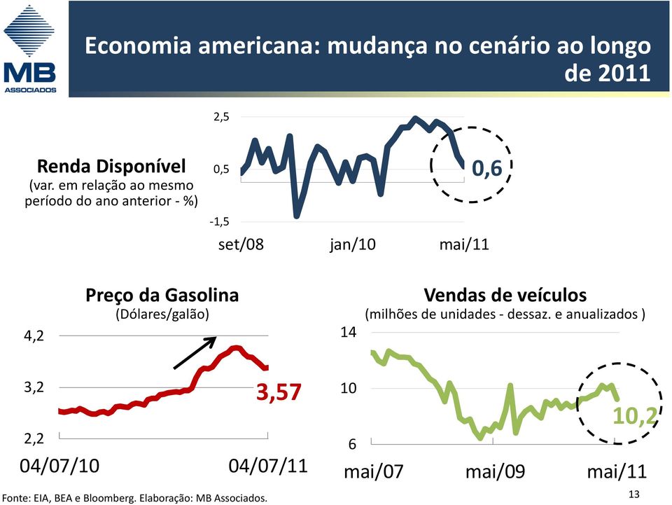 Gasolina (Dólares/galão) 14 Vendas de veículos (milhões de unidades - dessaz.