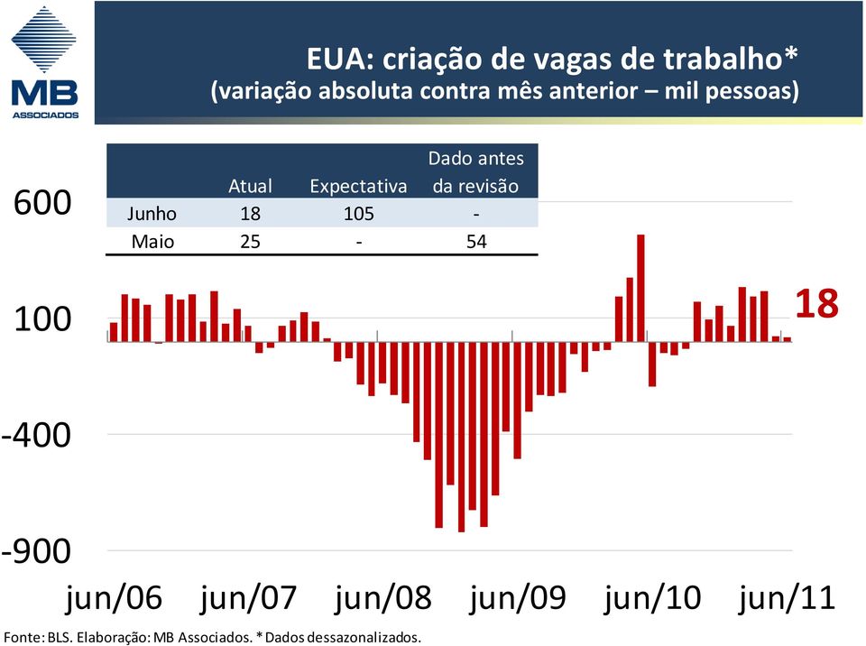 Junho 18 105 - Maio 25-54 100 18-400 -900 jun/06 jun/07 jun/08 jun/09