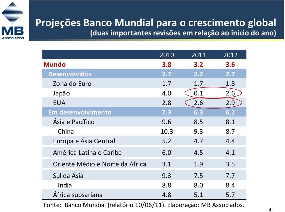 5 8.1 China 10.3 9.3 8.7 Europa e Ásia Central 5.2 4.7 4.4 América Latina e Caribe 6.0 4.5 4.1 Oriente Médio e Norte da África 3.1 1.9 3.