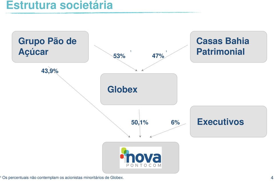 50,1% 6% Executivos ¹ Os percentuais não