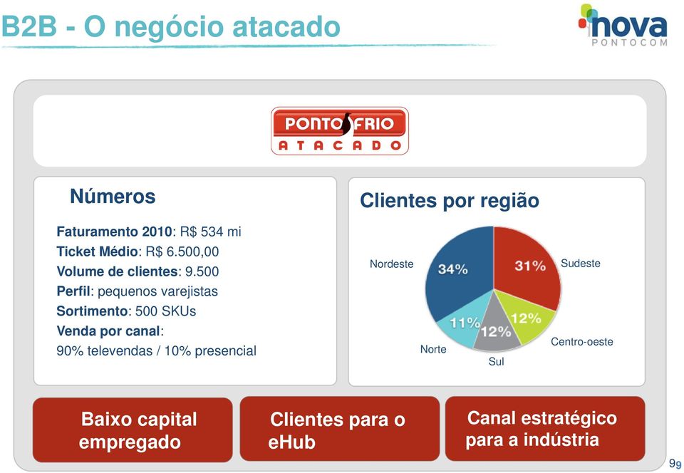 500 Nordeste Sudeste Perfil: pequenos varejistas Sortimento: 500 SKUs Venda por canal: