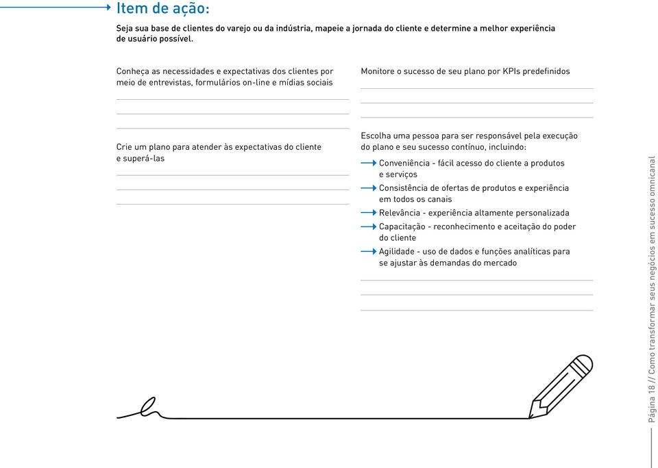 expectativas do cliente e superá-las Escolha uma pessoa para ser responsável pela execução do plano e seu sucesso contínuo, incluindo: Conveniência - fácil acesso do cliente a produtos e serviços