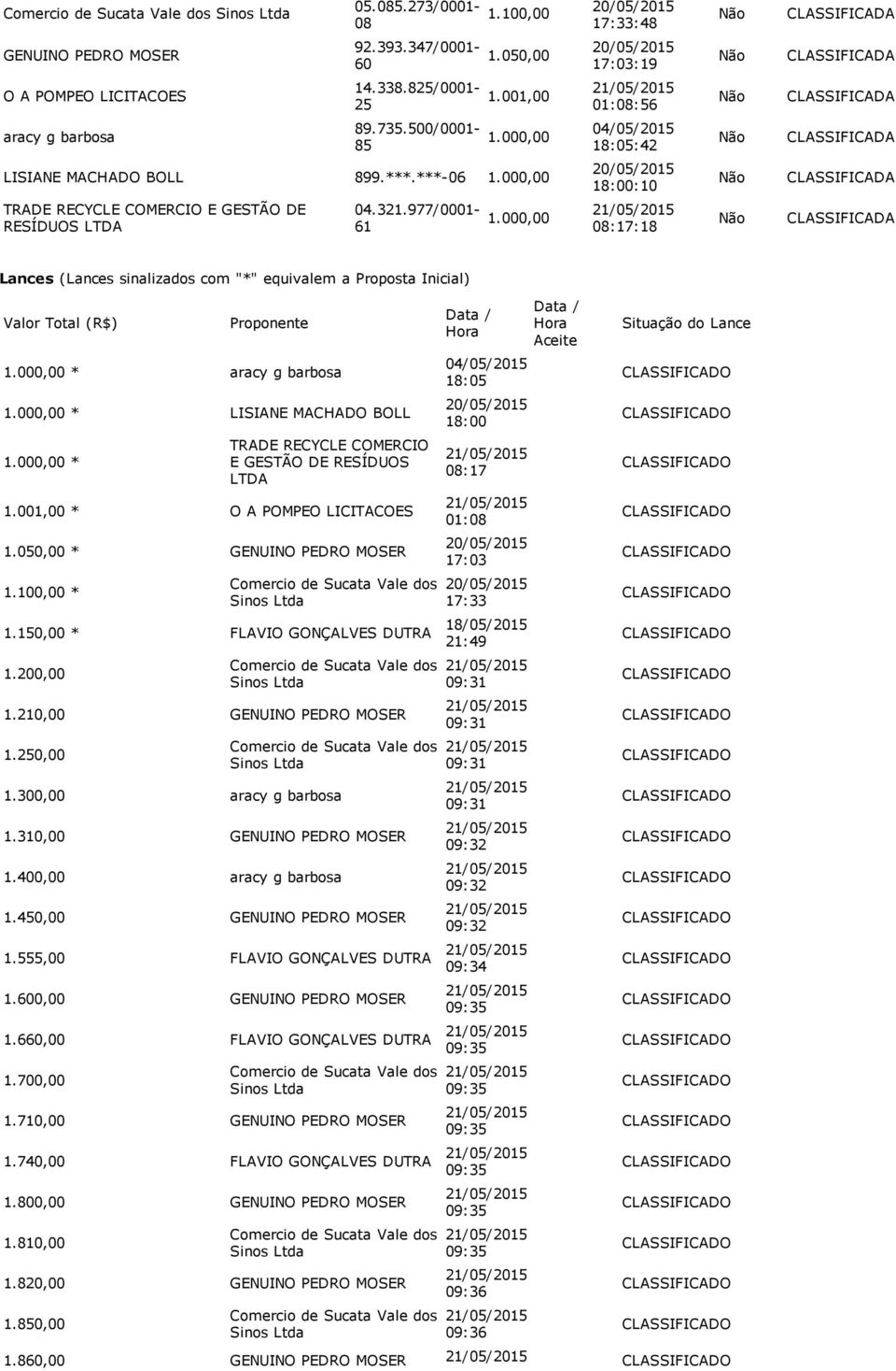 000,00 08:17:18 Lances (Lances sinalizados com "*" equivalem a Proposta Inicial) Valor Total (R$) Proponente 1.000,00 * aracy g barbosa 1.000,00 * LISIANE MACHADO BOLL 1.