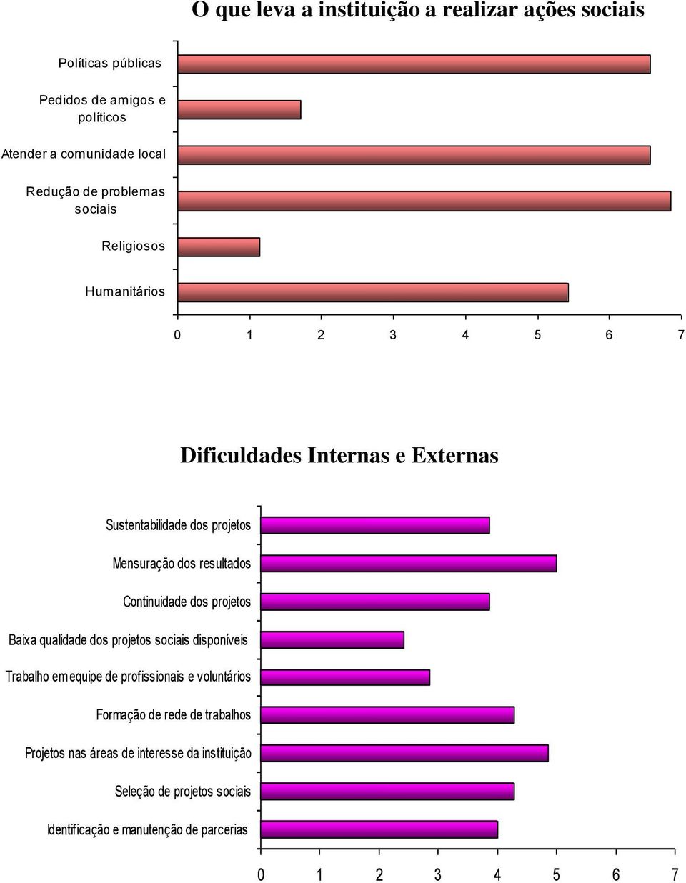 Humanitários 0 1 2 3 4 5 6 7 Dificuldades Internas e Externas Sustentabilidade dos projetos Mensuração dos resultados Continuidade dos