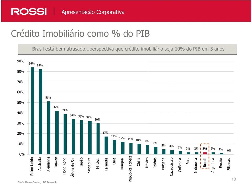 20% 10% 0% 17% 14% 12% 11% 10% 9% 7% 5% 4% 3% 2% 2% 2% 2% 1% 0% 10 Reino Unido Australia Alemanha Taiwan Hong Kong África do Sul