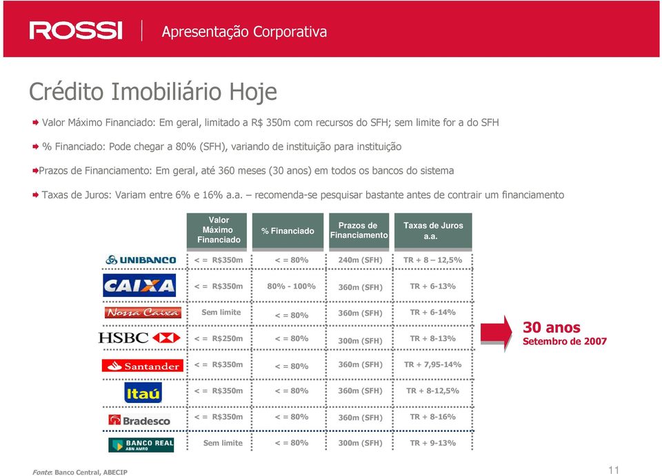 a. < = R$350m < = 80% 240m (SFH) TR + 8 12,5% < = R$350m 80% - 100% 360m (SFH) TR + 6-13% Sem limite < = 80% 360m (SFH) TR + 6-14% < = R$250m < = 80% 300m (SFH) TR + 8-13% 30 anos Setembro de 2007 <