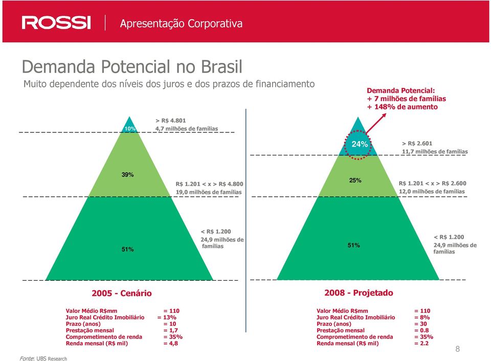 200 24,9 milhões de famílias 51% < R$ 1.