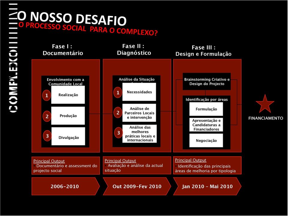 1 Realização 1 Necessidades Identificação por áreas 2 3 Produção Divulgação 2 3 Análise de Parceiros Locais e intervenção Análise das melhores práticas locais e internacionais