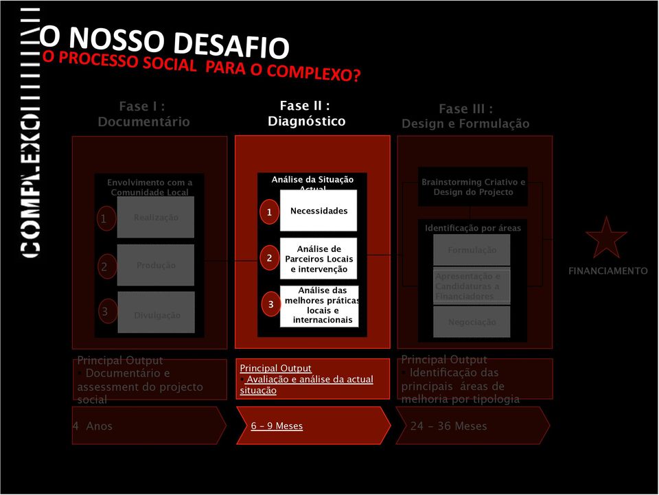 Projecto 1 Realização 1 Necessidades Identificação por áreas 2 3 Produção Divulgação 2 3 Análise de Parceiros Locais e intervenção Análise das melhores práticas locais e