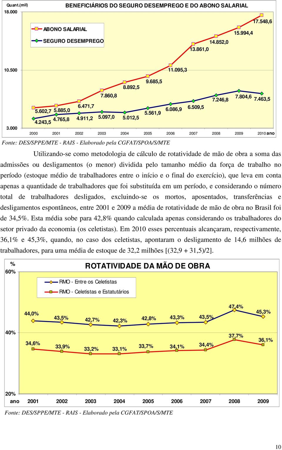 000 2000 2001 2002 2003 2004 2005 2006 2007 2008 2009 2010 ano Fonte: DES/SPPE/MTE - RAIS - Elaborado pela CGFAT/SPOA/S/MTE Utilizando-se como metodologia de cálculo de rotatividade de mão de obra a