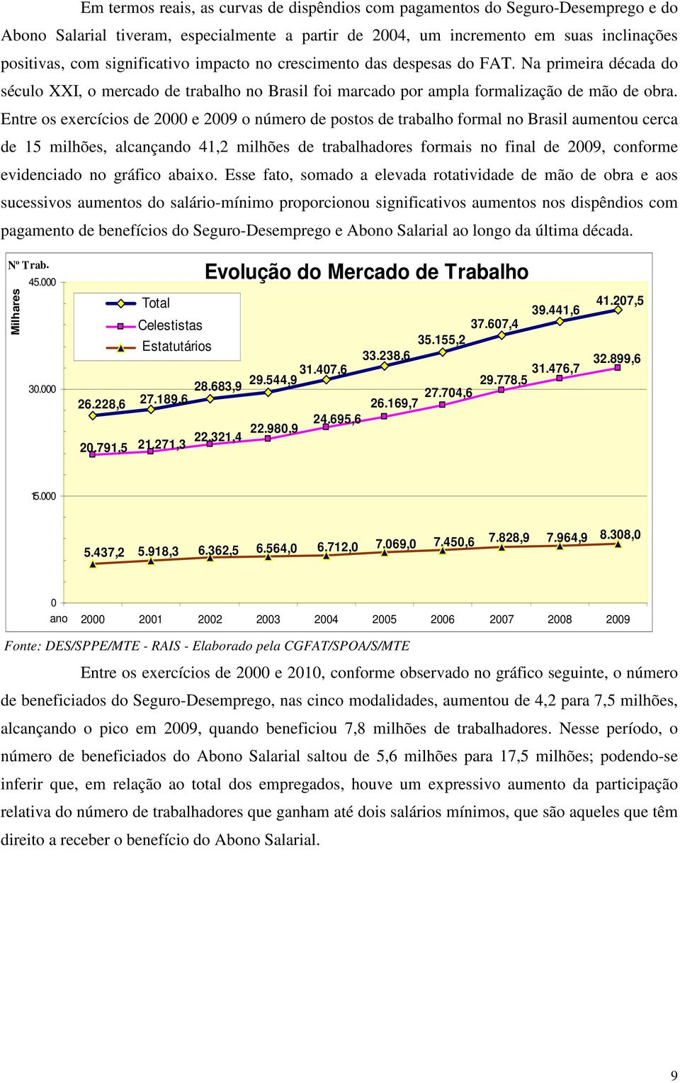 Entre os exercícios de 2000 e 2009 o número de postos de trabalho formal no Brasil aumentou cerca de 15 milhões, alcançando 41,2 milhões de trabalhadores formais no final de 2009, conforme