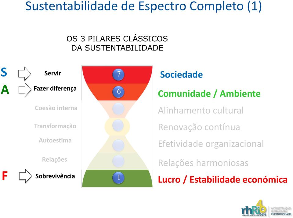 Autoestima Relações Sobrevivência 7 Sociedade 6 Comunidade / Ambiente Alinhamento