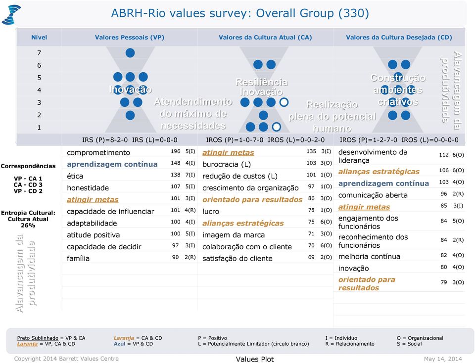5(I) atingir metas 101 3(I) capacidade de influenciar 101 4(R) adaptabilidade 100 4(I) atitude positiva 100 5(I) capacidade de decidir 97 3(I) família 90 2(R) Resiliência Inovação atingir metas 135