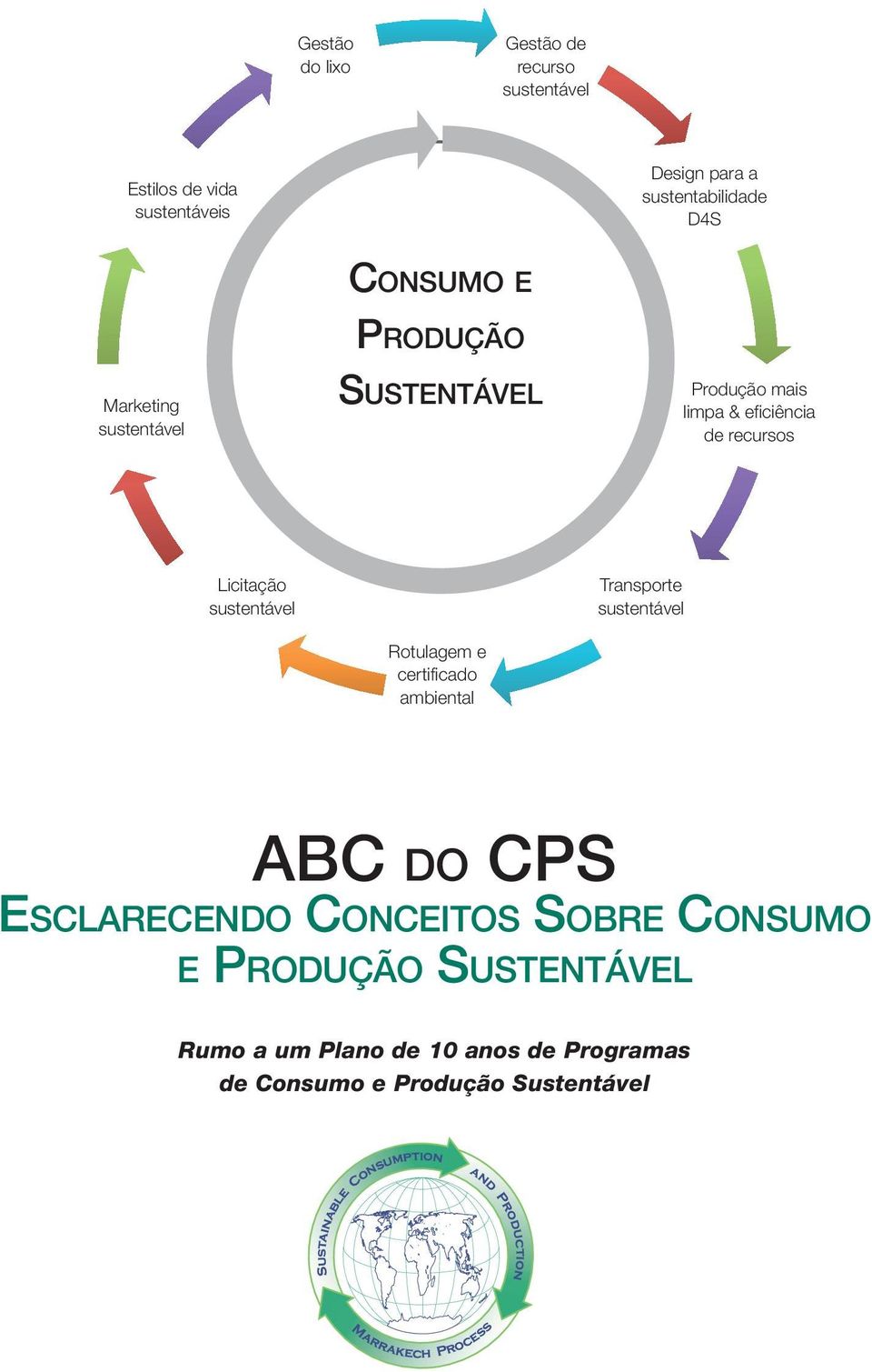 Licitação sustentável Transporte sustentável Rotulagem e certificado ambiental ABC do CPS Esclarecendo