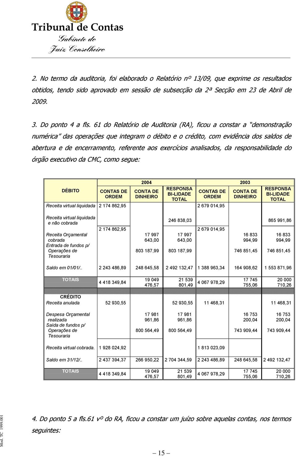 exercícios analisados, da responsabilidade do órgão executivo da CMC, como segue: DÉBITO CONTAS DE ORDEM 2004 2003 RESPONSA CONTAS DE BI-LIDADE ORDEM TOTAL CONTA DE DINHEIRO Receita virtual liquidada