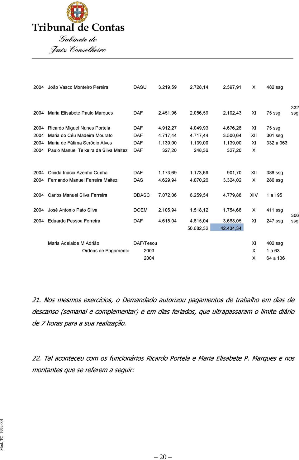 139,00 1.139,00 XI 332 a 363 2004 Paulo Manuel Teixeira da Silva Maltez DAF 327,20 248,36 327,20 X 2004 Olinda Inácio Azenha Cunha DAF 1.173,69 1.