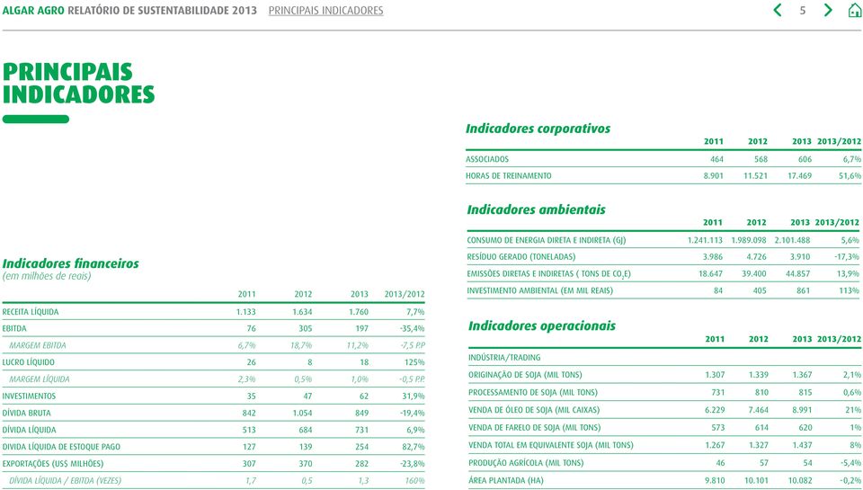 989.098 2.101.488 5,6% Resíduo gerado (toneladas) 3.986 4.726 3.910-17,3% Emissões diretas e indiretas ( tons de CO 2 E) 18.647 39.400 44.