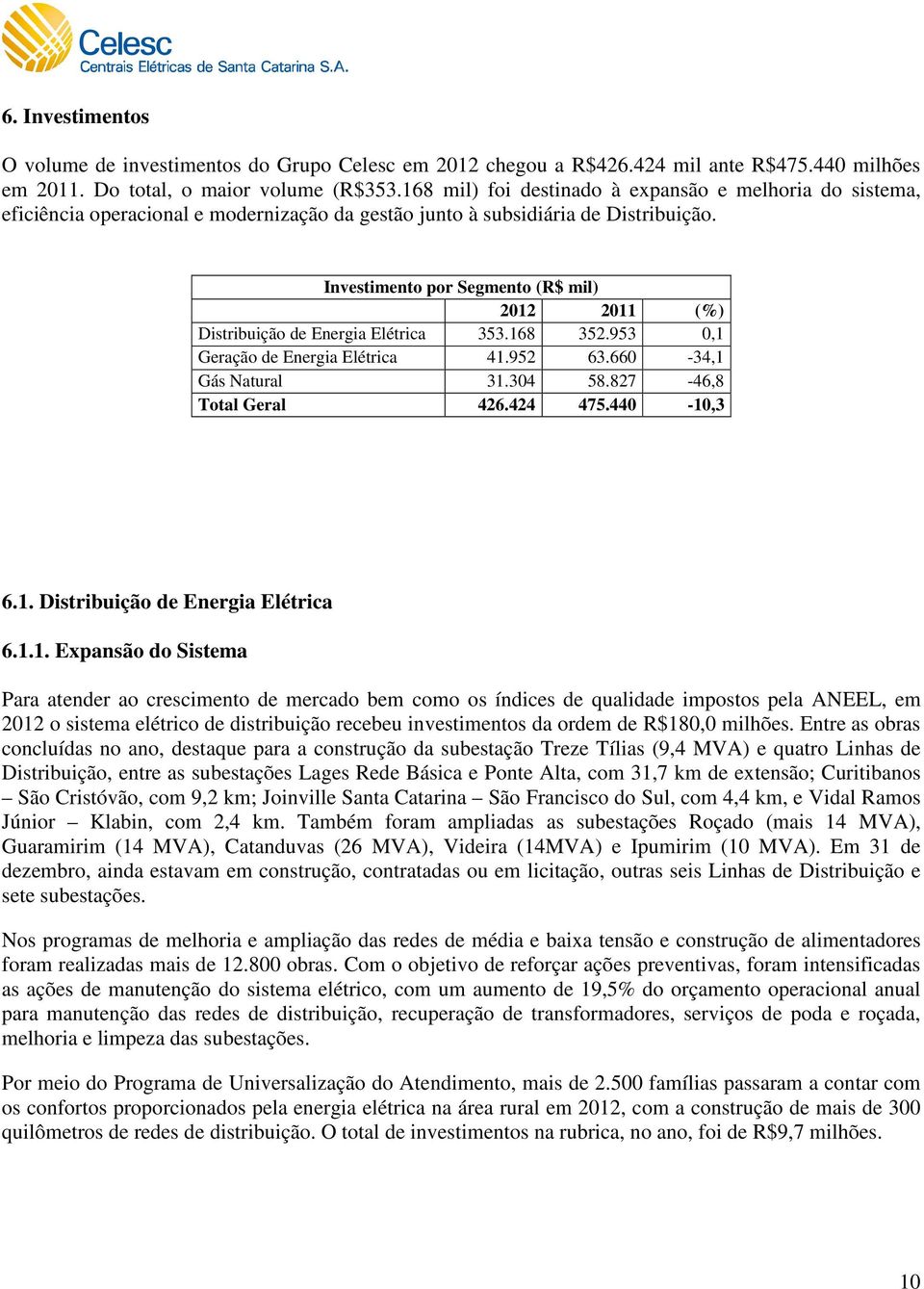 Investimento por Segmento (R$ mil) 2012 2011 (%) Distribuição de Energia Elétrica 353.168 352.953 0,1 Geração de Energia Elétrica 41.952 63.660-34,1 Gás Natural 31.304 58.827-46,8 Total Geral 426.