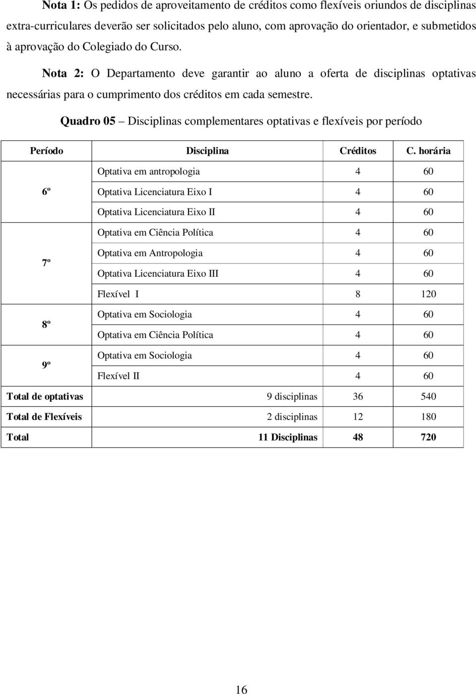 Quadro 05 Disciplinas complementares optativas e flexíveis por período Período Disciplina Créditos C.