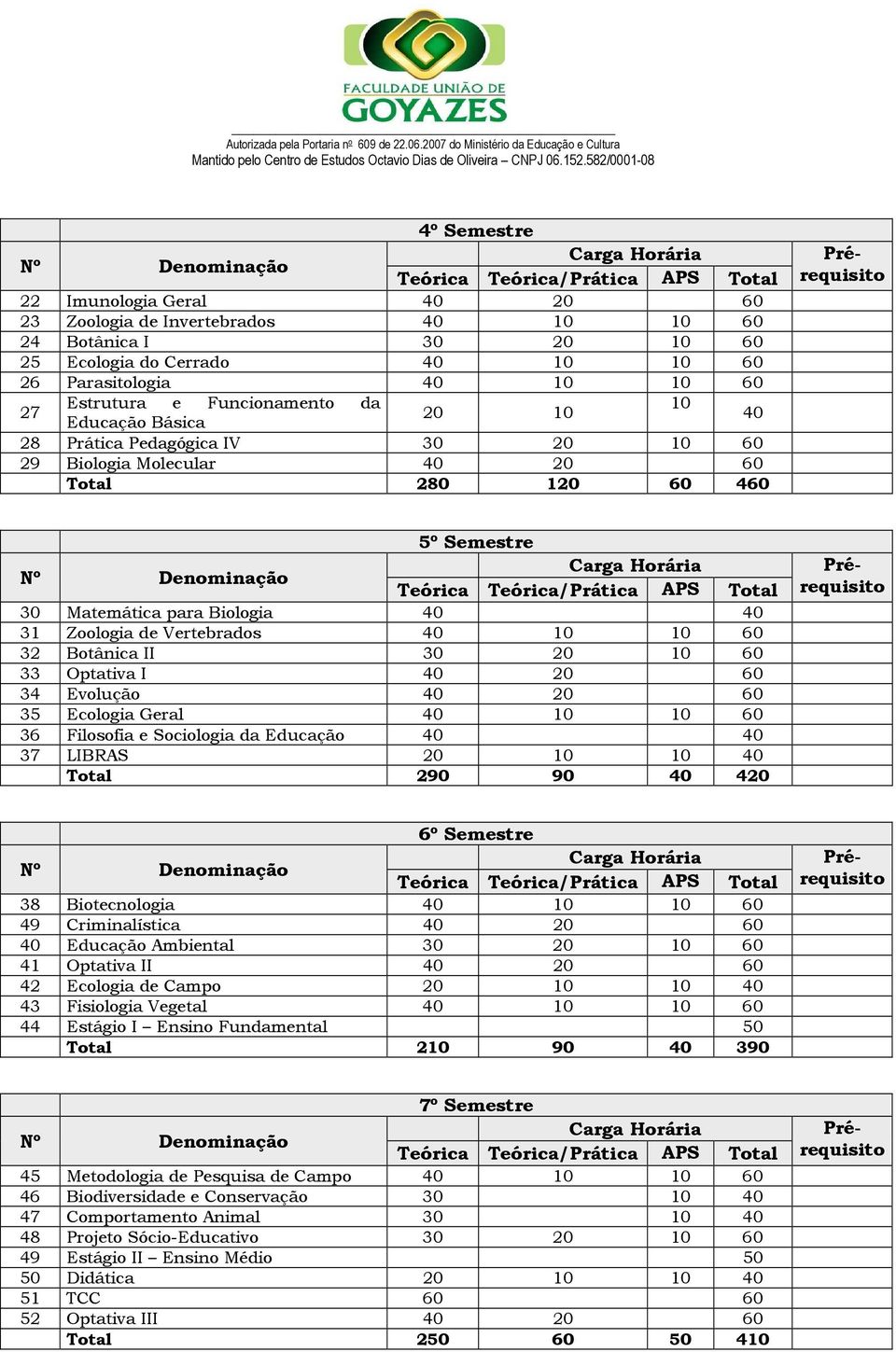 5º Semestre Nº Denominação Carga Horária Teórica Teórica/Prática APS Total 30 Matemática para Biologia 40 40 31 Zoologia de Vertebrados 40 10 10 60 32 Botânica II 30 20 10 60 33 Optativa I 40 20 60