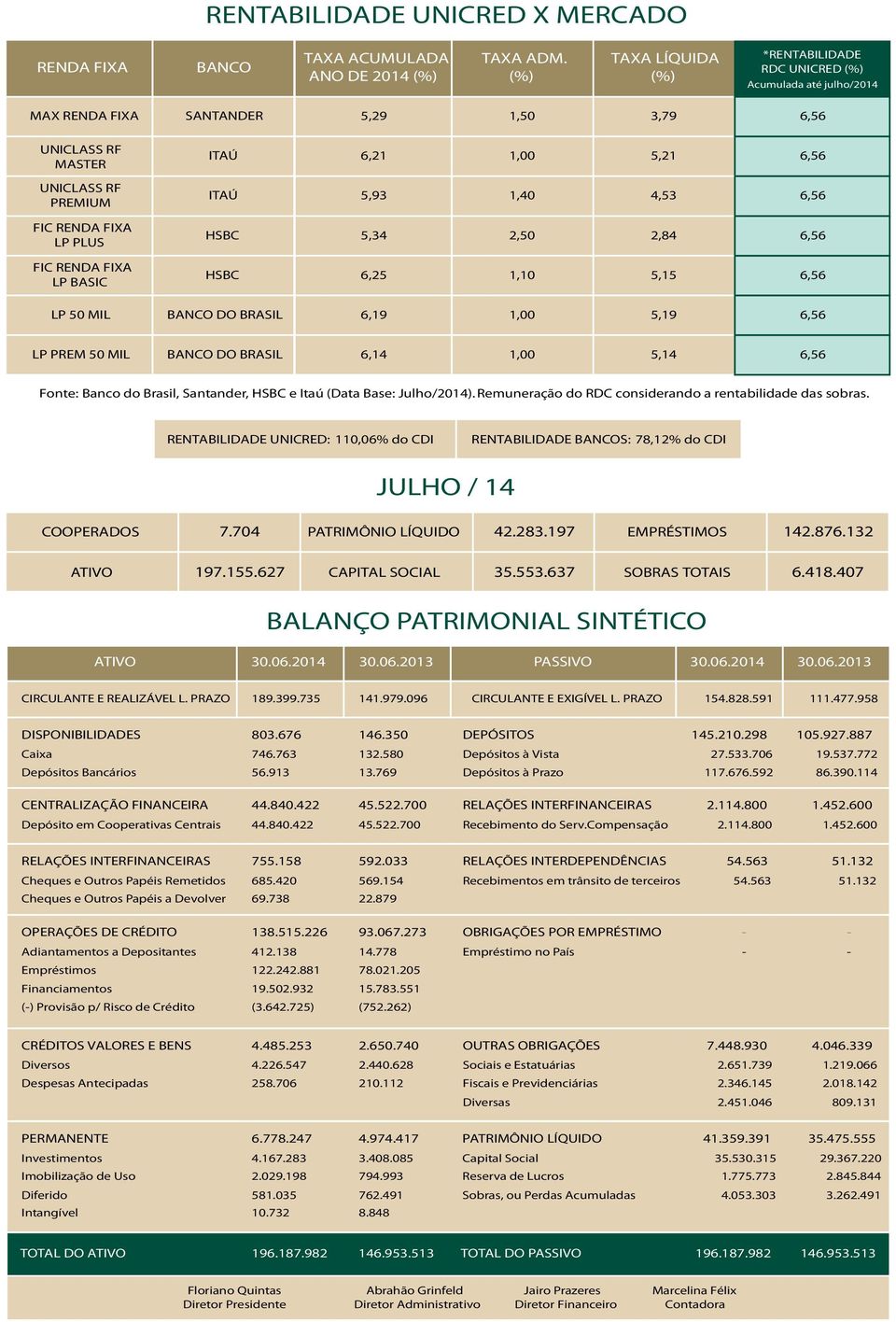 RENDA FIXA LP PLUS FIC RENDA FIXA LP BASIC ITAÚ 6,21 1,00 5,21 ITAÚ 5,93 1,40 4,53 HSBC 5,34 2,50 2,84 HSBC 6,25 1,10 5,15 6,56 6,56 6,56 6,56 LP 50 MIL BANCO DO BRASIL 6,19 1,00 5,19 6,56 LP PREM 50