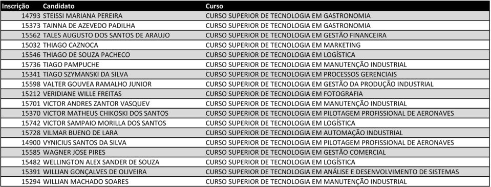 CURSO SUPERIOR DE TECNOLOGIA EM MANUTENÇÃO INDUSTRIAL 15341 TIAGO SZYMANSKI DA SILVA CURSO SUPERIOR DE TECNOLOGIA EM PROCESSOS GERENCIAIS 15598 VALTER GOUVEA RAMALHO JUNIOR CURSO SUPERIOR DE