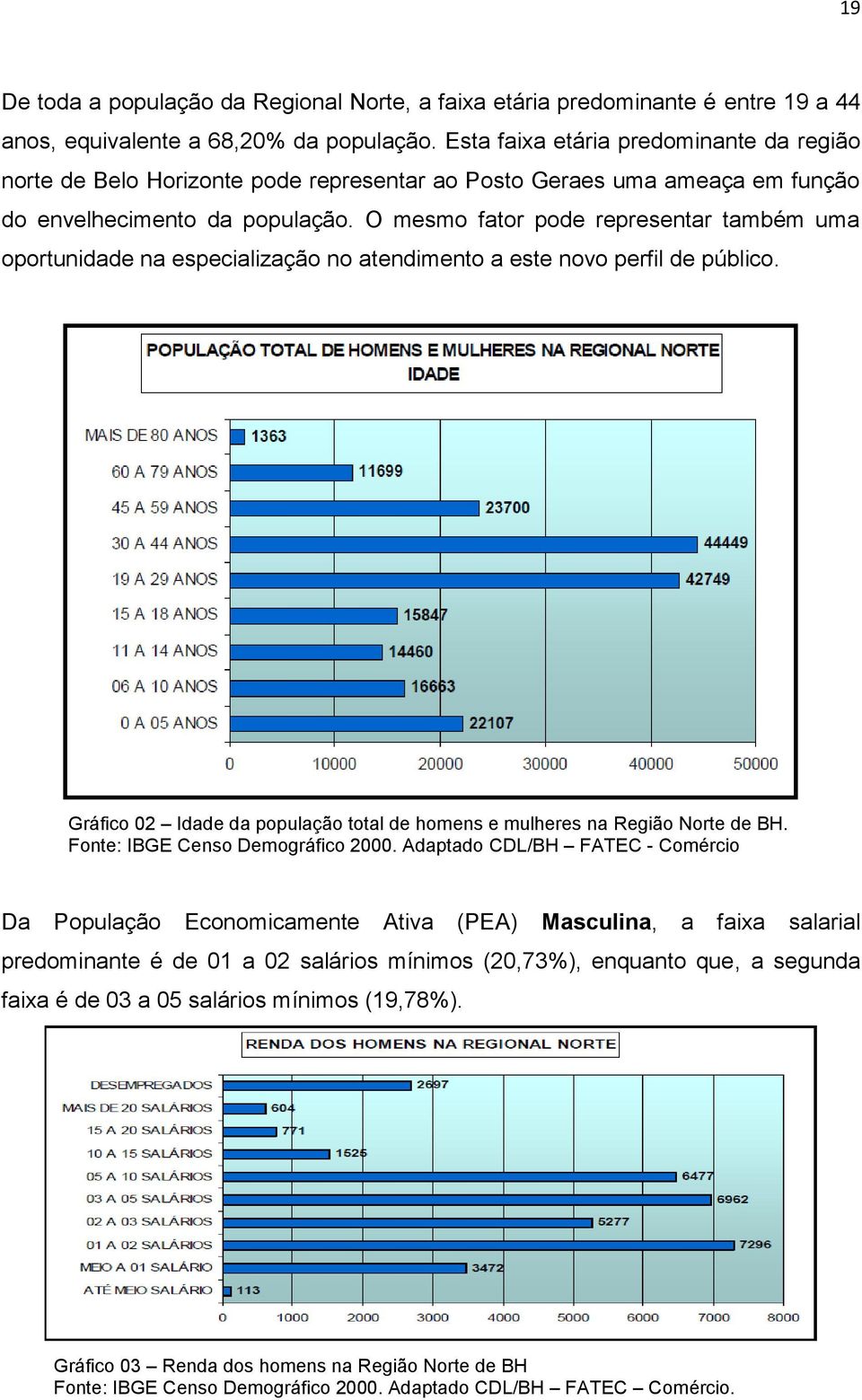 O mesmo fator pode representar também uma oportunidade na especialização no atendimento a este novo perfil de público. Gráfico 02 Idade da população total de homens e mulheres na Região Norte de BH.