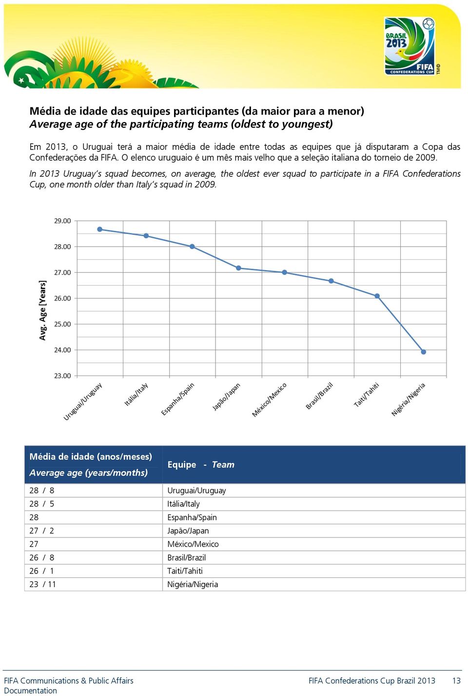 In 2013 Uruguay s squad becomes, on average, the oldest ever squad to participate in a FIFA Confederations Cup, one month older than Italy s squad in 2009.