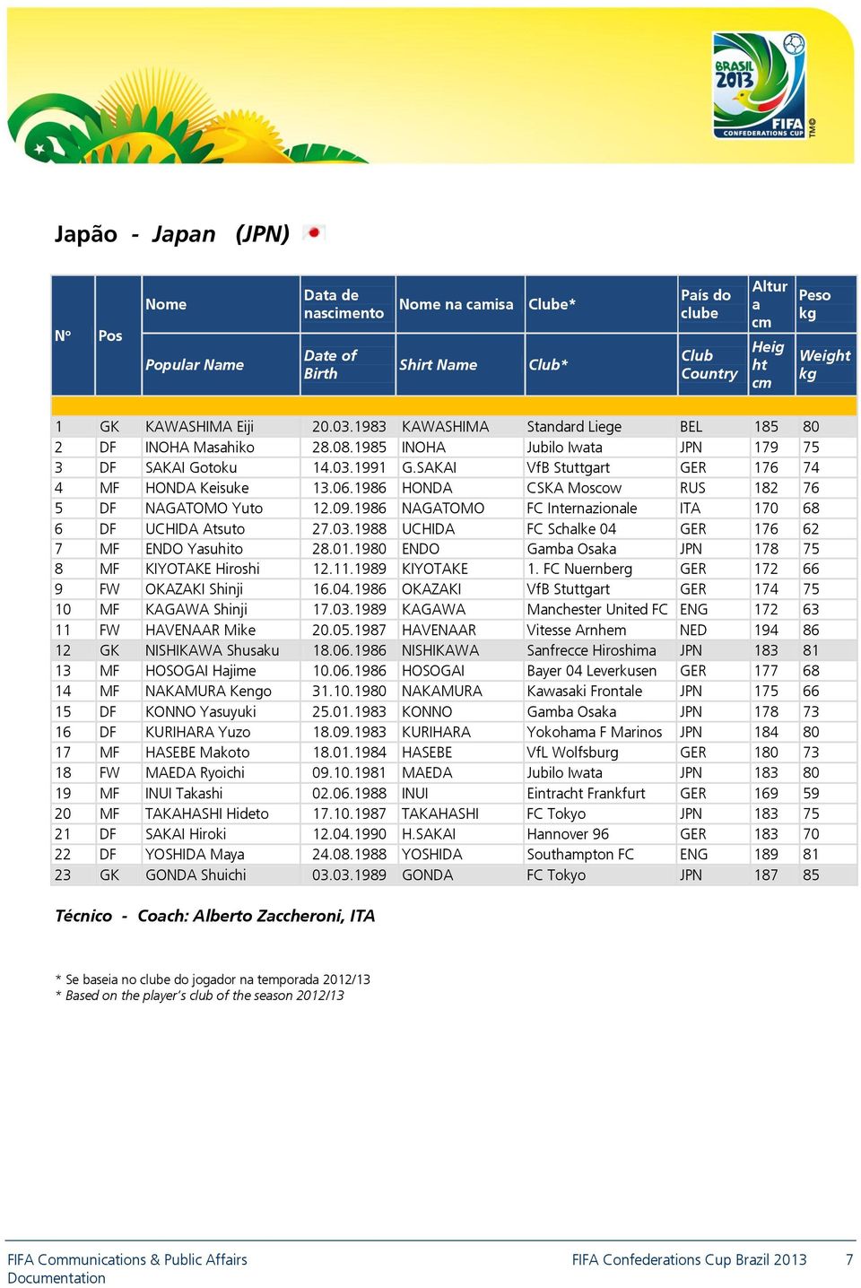 1986 HONDA CSKA Moscow RUS 182 76 5 DF NAGATOMO Yuto 12.09.1986 NAGATOMO FC Internazionale ITA 170 68 6 DF UCHIDA Atsuto 27.03.1988 UCHIDA FC Schalke 04 GER 176 62 7 MF ENDO Yasuhito 28.01.