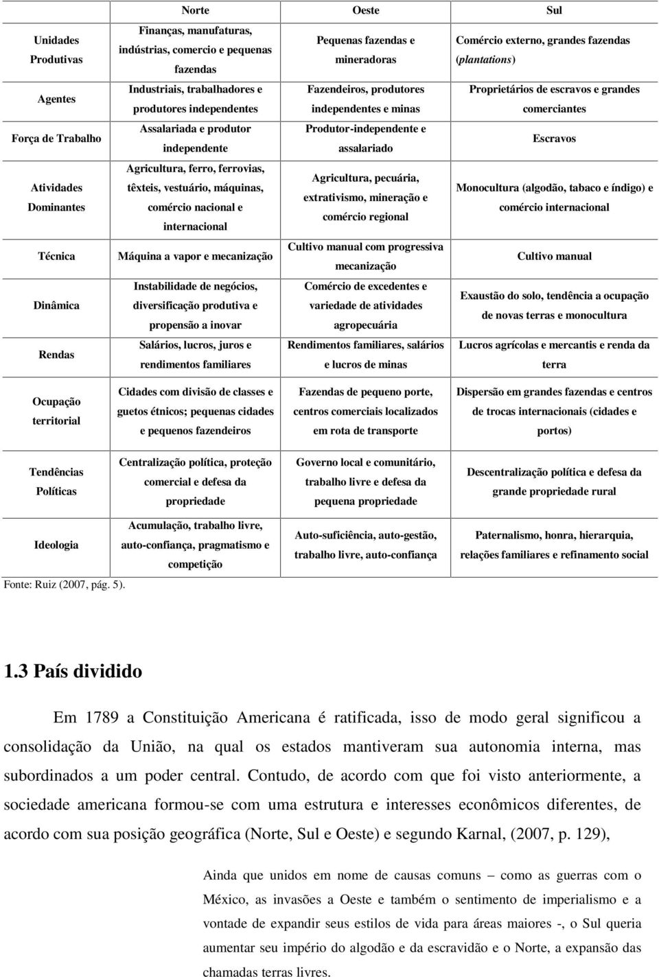 comerciantes Assalariada e produtor Produtor-independente e independente assalariado Escravos Agricultura, ferro, ferrovias, Agricultura, pecuária, têxteis, vestuário, máquinas, Monocultura (algodão,