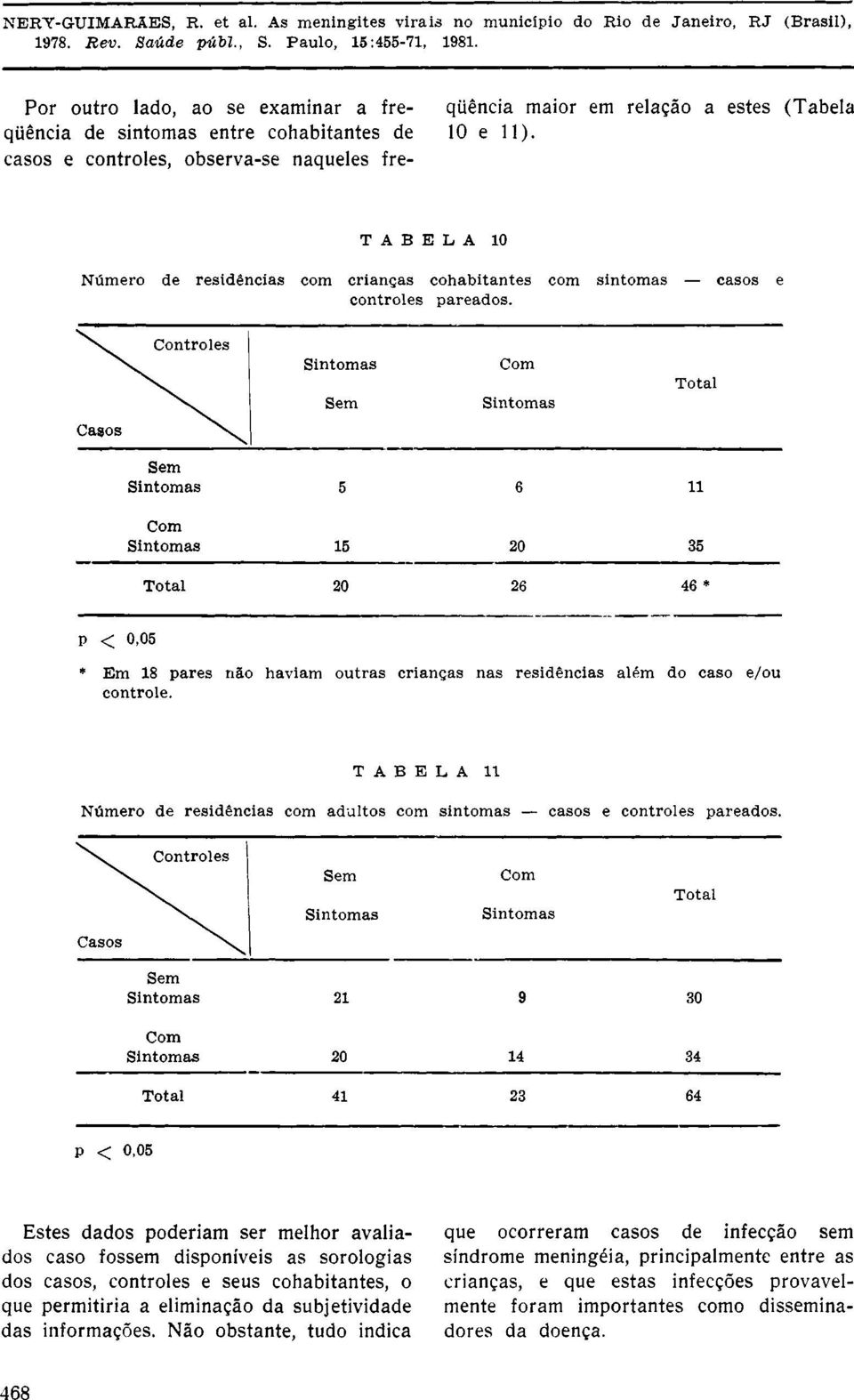 Estes dados poderiam ser melhor avaliados caso fossem disponíveis as sorologias dos casos, controles e seus cohabitantes, o que permitiria