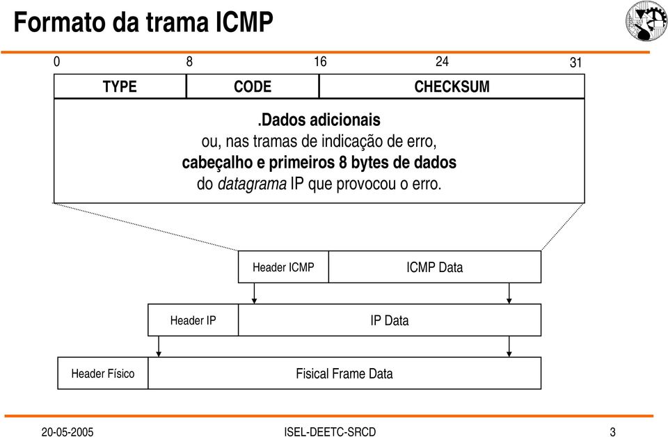 primeiros 8 bytes de dados do datagrama IP que provocou o erro.