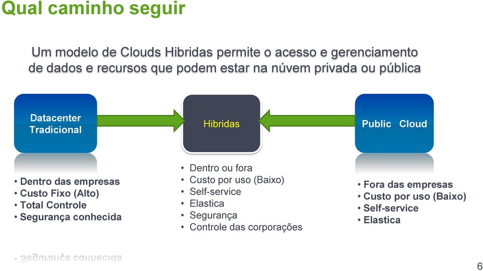 Custo Fixo (Alto) Total Controle Segurança conhecida Dentro ou fora Custo por uso (Baixo) Self-service