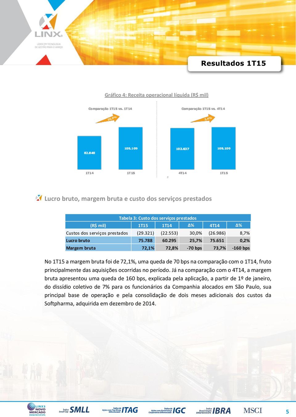 651 0,2% Margem bruta 72,1% 72,8% -70 bps 73,7% -160 bps No a margem bruta foi de 72,1%, uma queda de 70 bps na comparação com o 1T14, fruto principalmente das aquisições ocorridas no período.