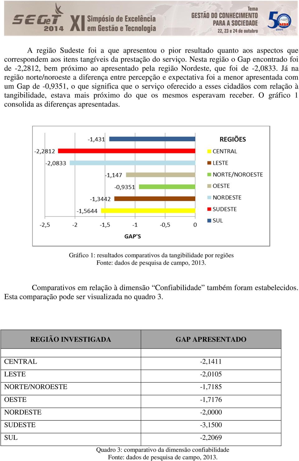 Já na região norte/noroeste a diferença entre percepção e expectativa foi a menor apresentada com um Gap de -0,9351, o que significa que o serviço oferecido a esses cidadãos com relação à