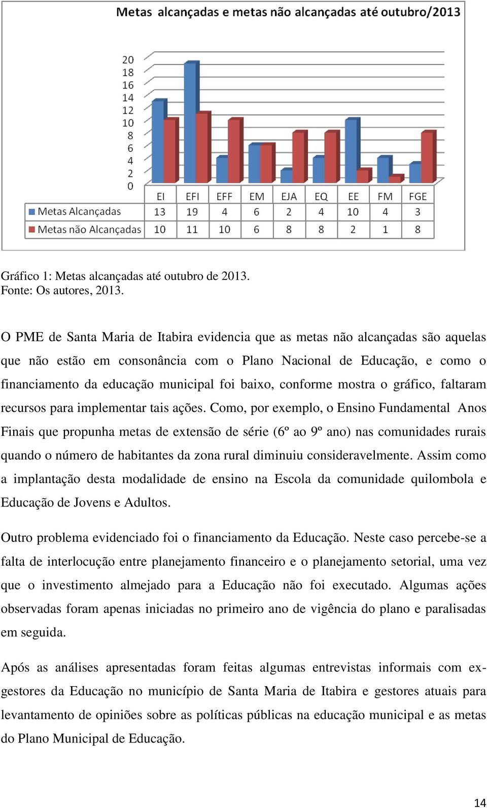 baixo, conforme mostra o gráfico, faltaram recursos para implementar tais ações.