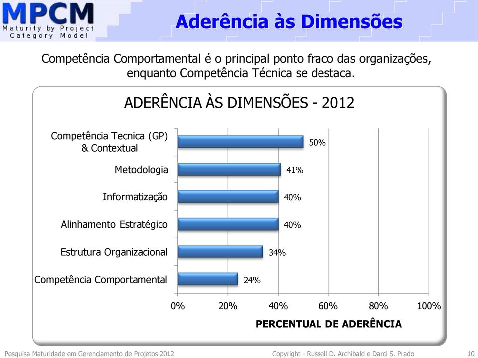 ADERÊNCIA ÀS DIMENSÕES - 2012 Competência Tecnica (GP) & Contextual 50% Metodologia 41% Informatização 40% Alinhamento