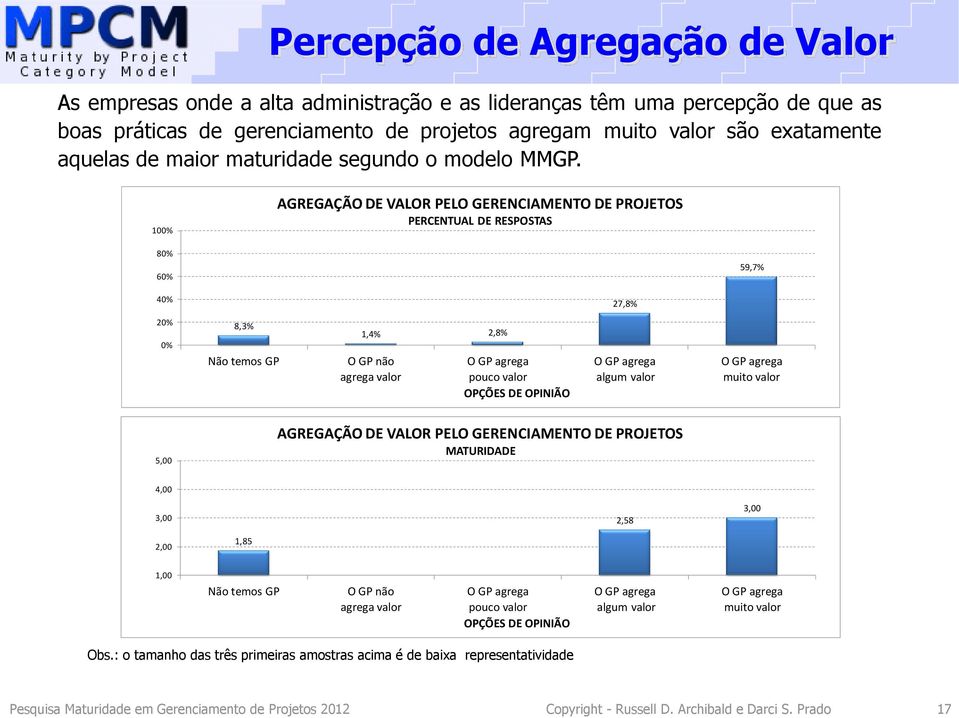 100% AGREGAÇÃO DE VALOR PELO GERENCIAMENTO DE PROJETOS PERCENTUAL DE RESPOSTAS 80% 60% 59,7% 40% 27,8% 20% 0% 8,3% Não temos GP 1,4% 2,8% O GP não agrega valor O GP agrega pouco valor OPÇÕES DE