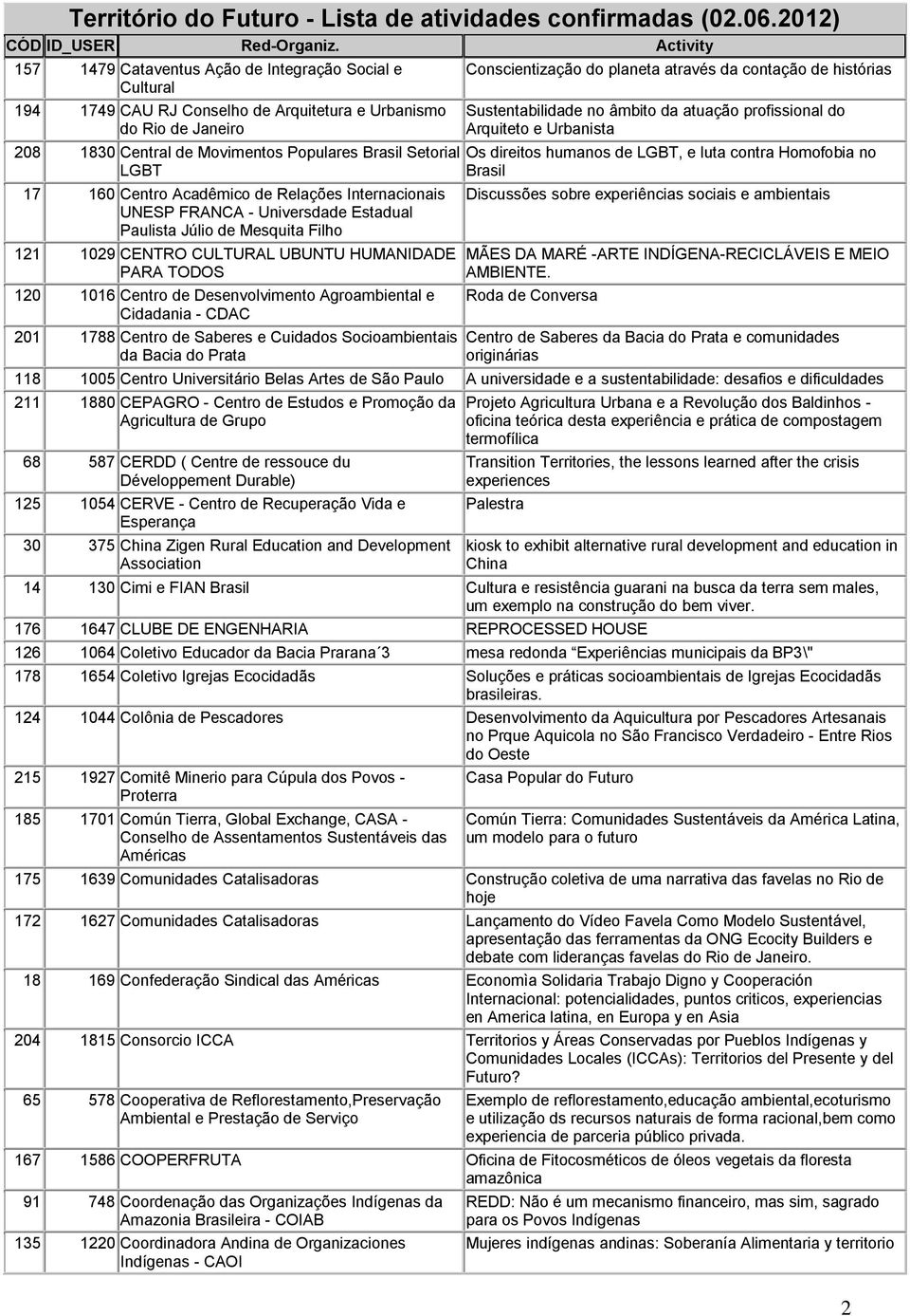 Desenvolvimento Agroambiental e Cidadania - CDAC 201 1788 Centro de Saberes e Cuidados Socioambientais da Bacia do Prata Conscientização do planeta através da contação de histórias Sustentabilidade