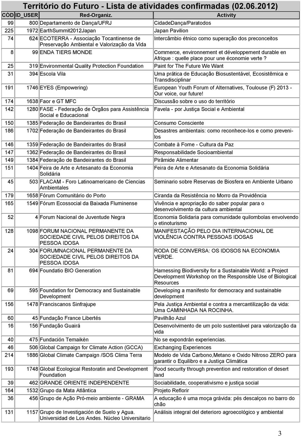 25 319 Environmental Quality Protection Foundation Paint for The Future We Want 31 394 Escola Vila Uma prática de Educação Biosustentável, Ecosistêmica e Transdisciplinar 191 1746 EYES (Empowering)