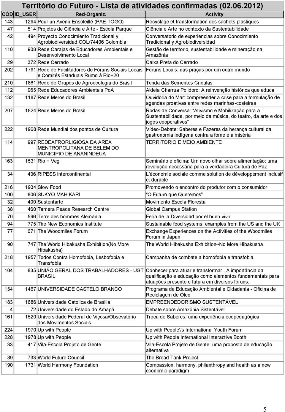 Rede de Facilitadores de Fóruns Sociais Locais e Comitês Estaduais Rumo à Rio+20 Conversatorio de experiencias sobre Conocimiento Tradicional y Agrobiodiversidad Gestão de territorio,