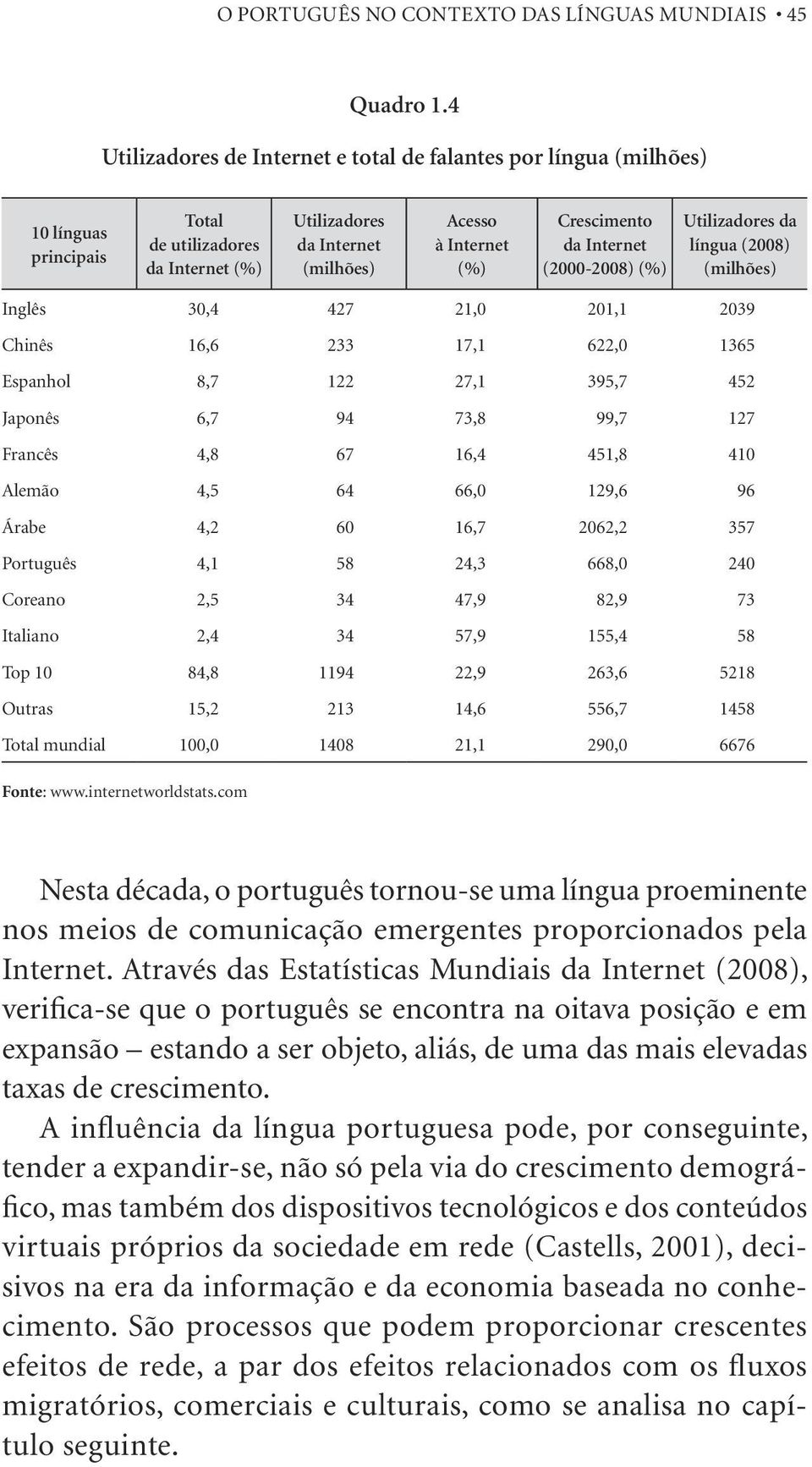 Internet (2000-2008) (%) Utilizadores da língua (2008) (milhões) Inglês 30,4 427 21,0 201,1 2039 Chinês 16,6 233 17,1 622,0 1365 Espanhol 8,7 122 27,1 395,7 452 Japonês 6,7 94 73,8 99,7 127 Francês