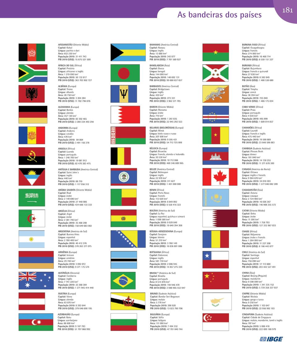 2010 (US$): 11 782 796 876 Alemanha (Europa) Capital: Berlim Área: 357 120 km 2 População 2010: 82 302 465 PIB 2010 (US$): 3 280 334 493 294 Andorra (Europa) Capital: Andorra Língua: catalão Área: